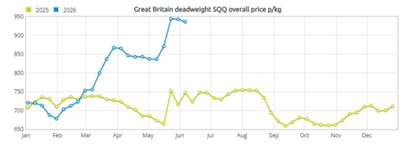 graph from AHDB showing deadweight SQQ overall price p/kg