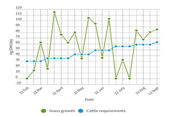graph showing grass growth in the first summer