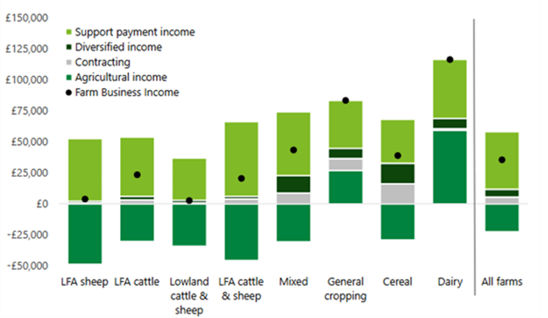 A stacked bar chart shows the contributions to average farm income from support payments, diversified income and agricultural income, for different farm types.