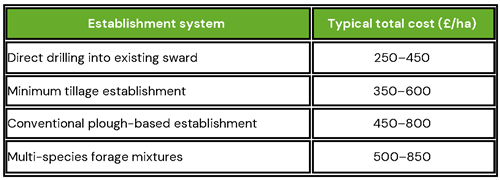 Establishment cost